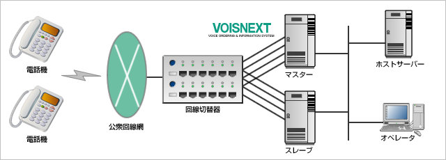 工事完了受付音声応答システム