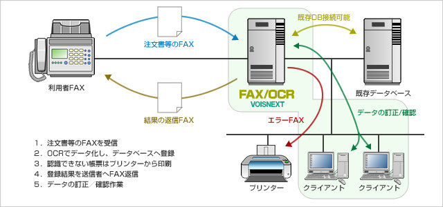 FAXOCRシステム