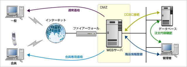 ECサイト構築