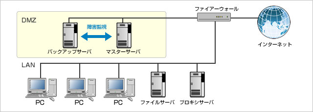 ECサイト構築